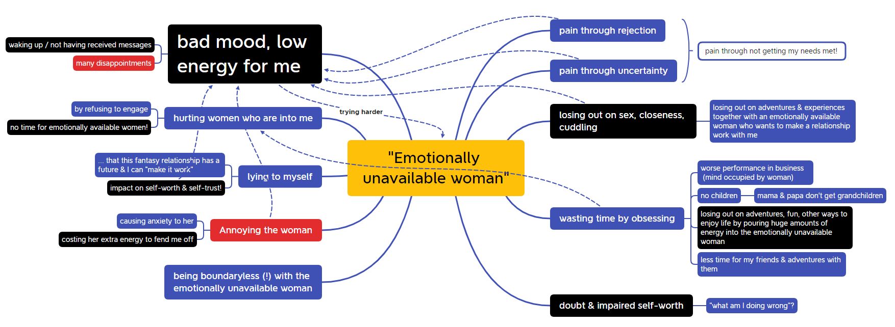 Prices for chasing emotionally unavailable women VitalMeaning